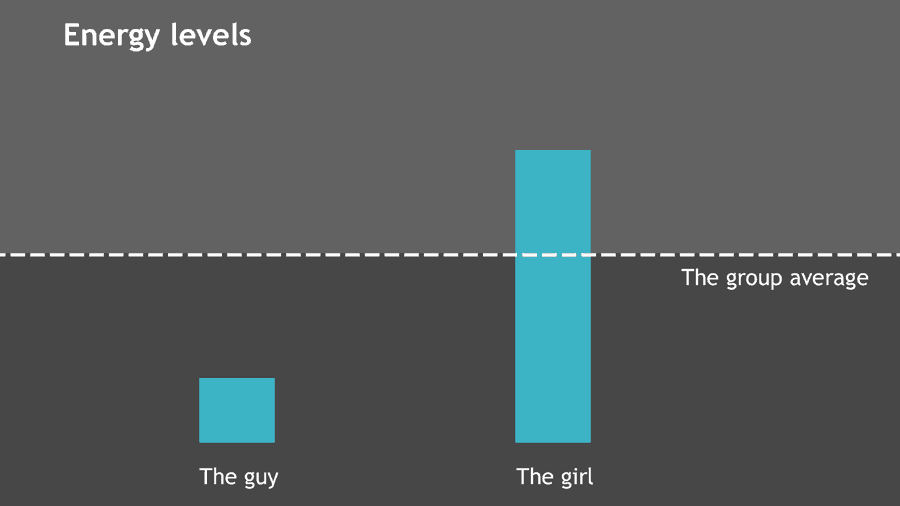 social energy level likable