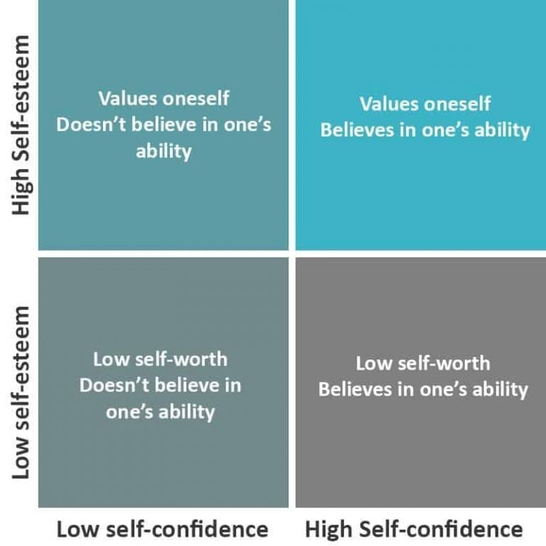 The Danger of High Confidence and Low Self-Esteem