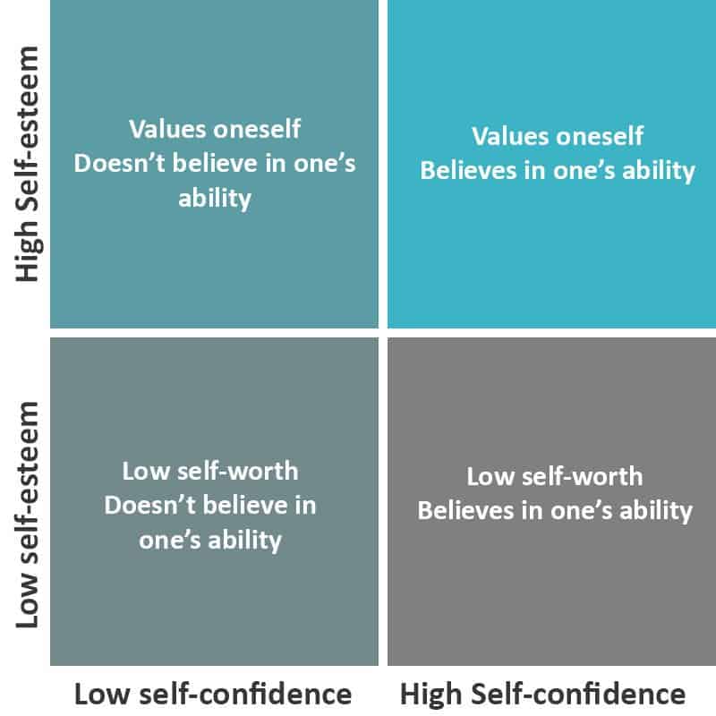 Danger of high self-confidence and low self-esteem