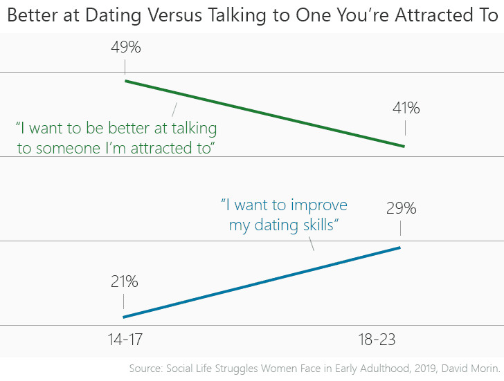 Dating vs talking to someone you're attracted to