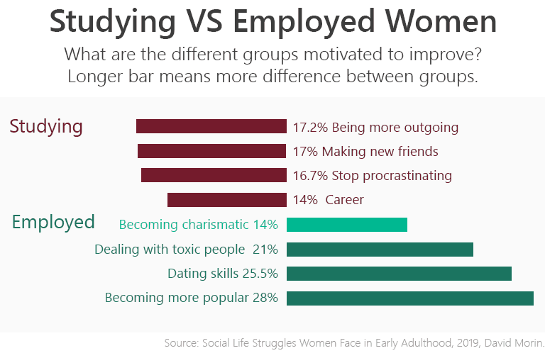 Social life challenges of studying women versus women who are employed