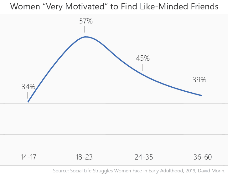 Women very motivated to find like minded friends