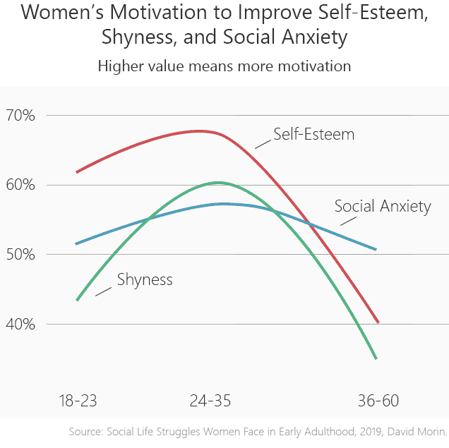 How women's shyness, self-esteem, social anxiety changes over time