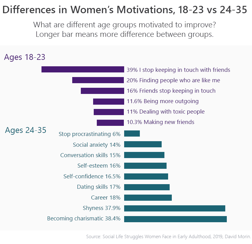 Women's social life struggles between 18-23 and 24-35