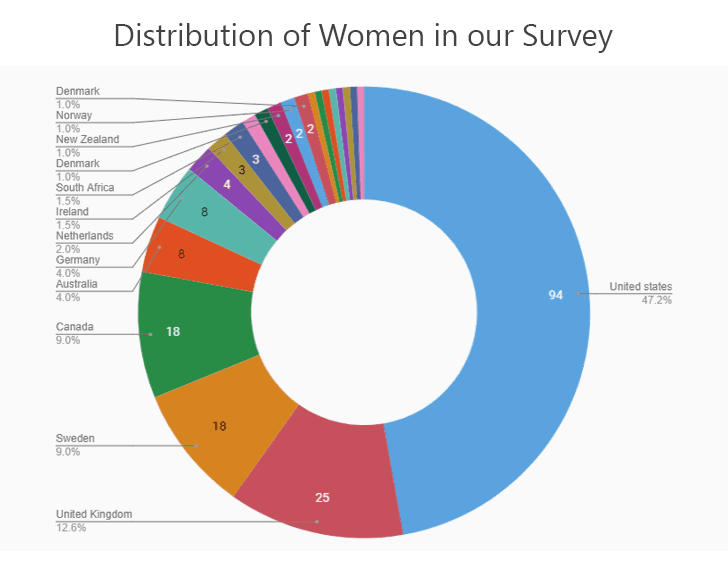 Distribution of women between countries