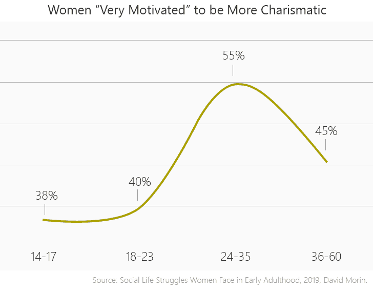 Women very motivated to be charismatic