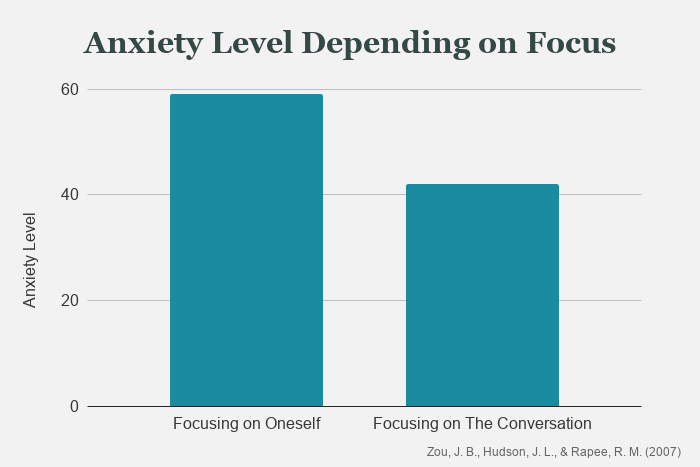 Anxiety level depending on attentional focus