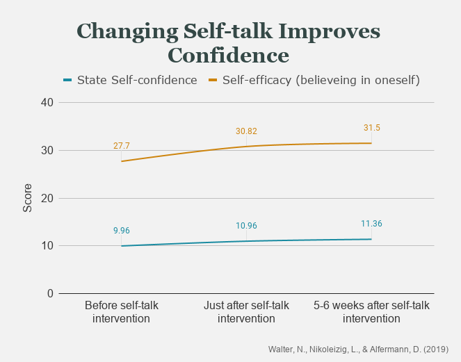 Changing Self-talk Improves Confidence