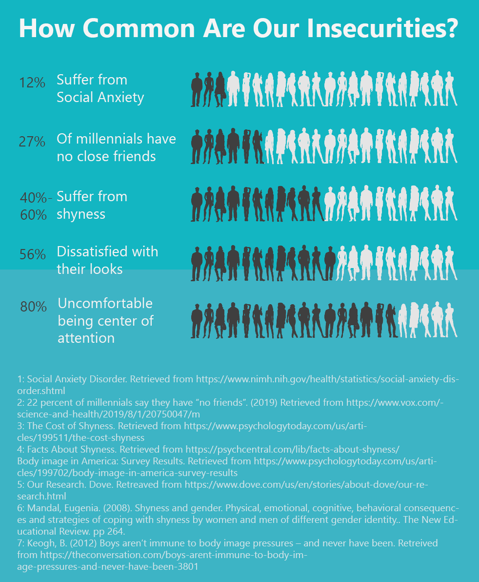 How common are our insecurities?