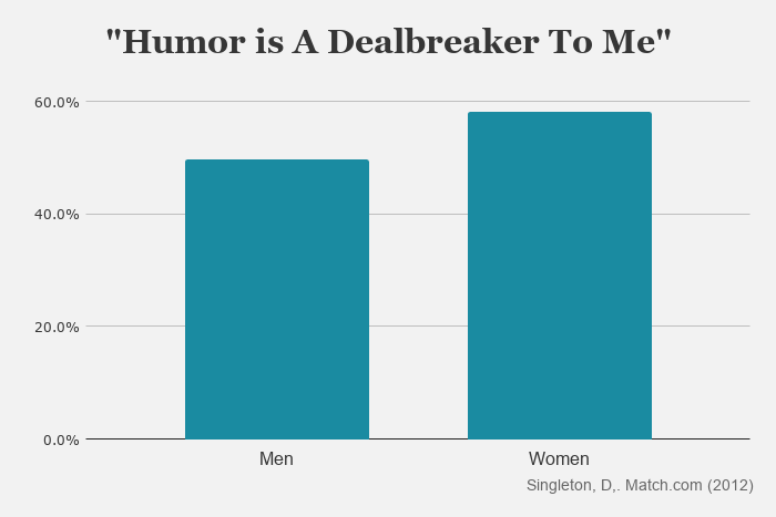 Humor is a dealbreaker to more than half of singles