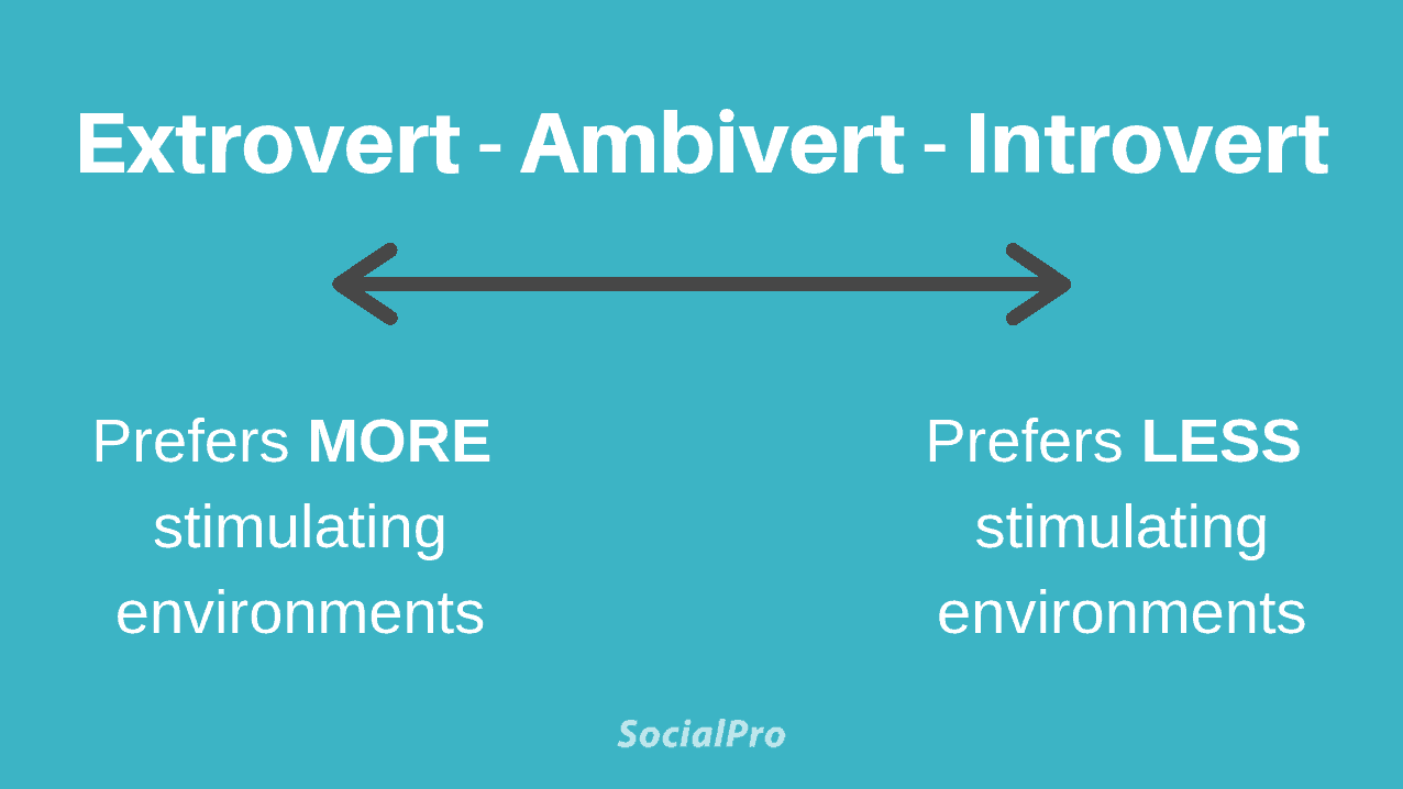 Extroverts and introverts are the poles of a spectrum, with people who prefer more or less stimulating environments. 