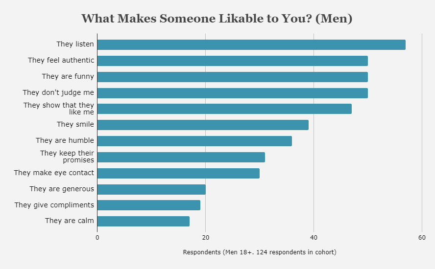 What men find likable