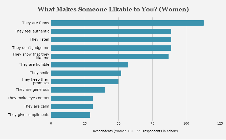 What women find likable