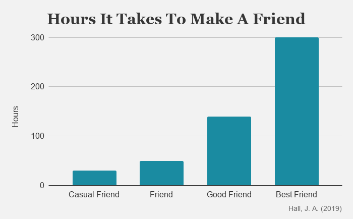 Chart showing how many hours it takes to make a friend