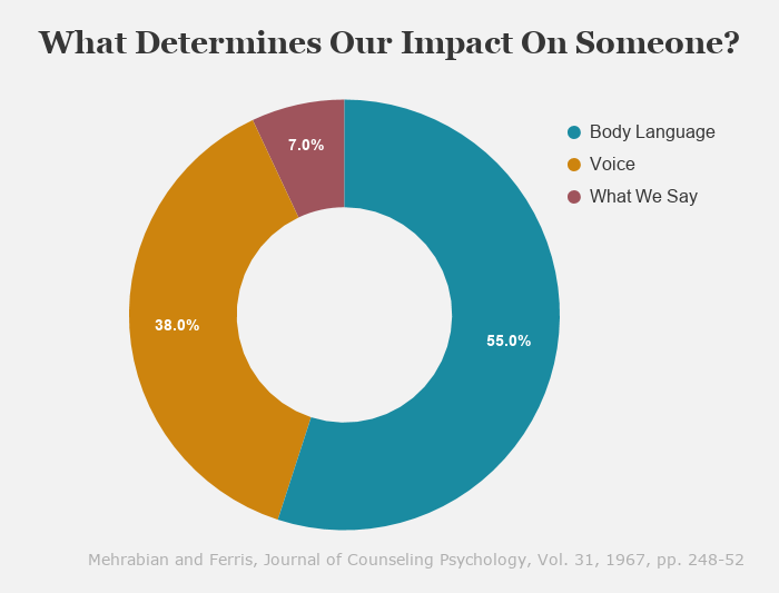What Determines Our Impact On Someone