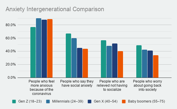 Anxiety about Corona Intergenerational Comparison 