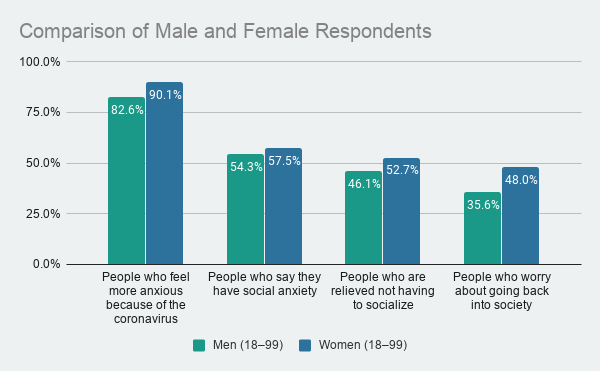 Comparison of Male and Female Respondents on Anxiety About Corona