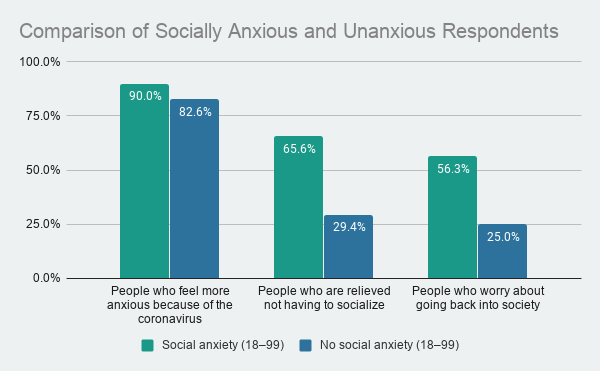 Comparison of Socially Anxious and Unanxious Respondents on Anxiety About Corona