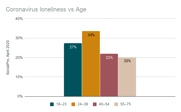 Coronavirus loneliness vs Age