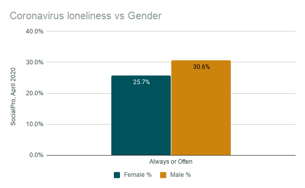 Coronavirus loneliness vs Gender