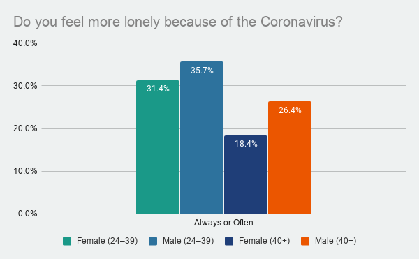 Coronavirus loneliness, millennials vs older vs gender