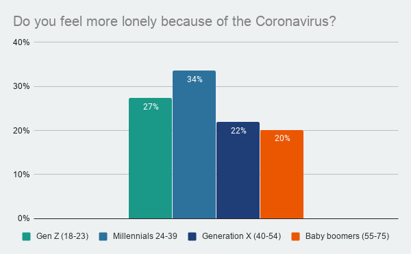 Do you feel more lonely because of the coronavirus? Chart