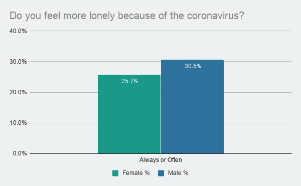 Men vs Women, Coronavirus loneliness