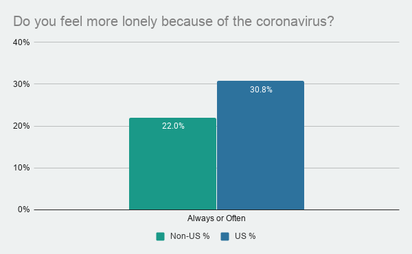 US vs Non-US coronavirus loneliness