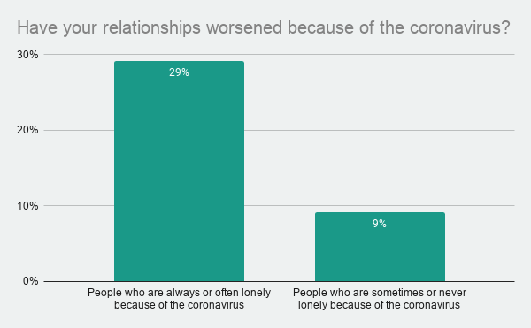 Relationships worsened and coronavirus loneliness