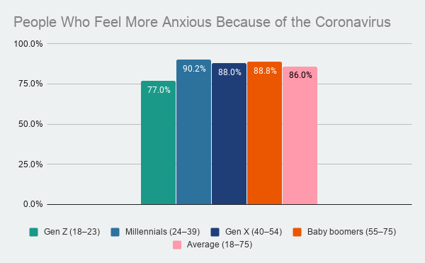 People Who Feel More Anxious Because of the Coronavirus