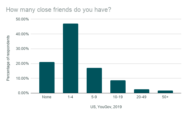 Graph showing how many friends people had in the US in 2019.