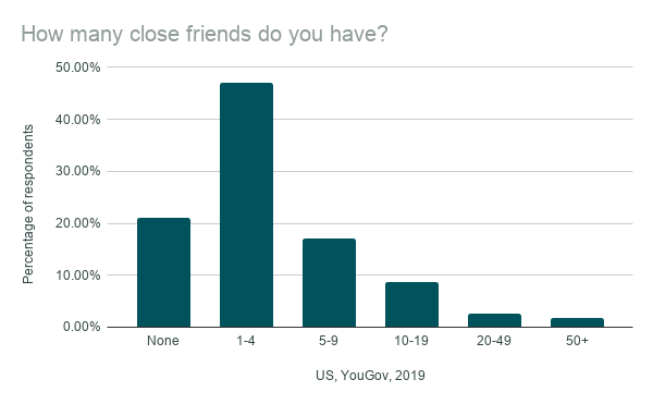 Young adults are fighting loneliness by making friends online