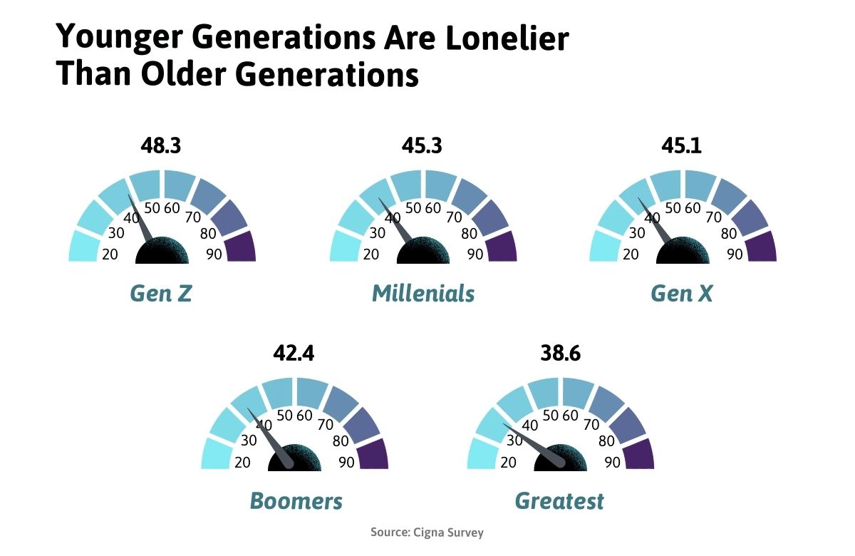 Five meters of different generations' loneliness. They show that the older the generation, the less lonely it is.
