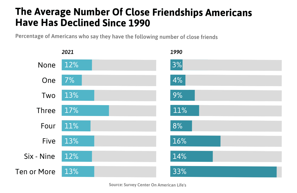 A graph of close friends people in the US had in 1990 compared to 2021. It shows that people had more close friends in 1990 than in 2021.