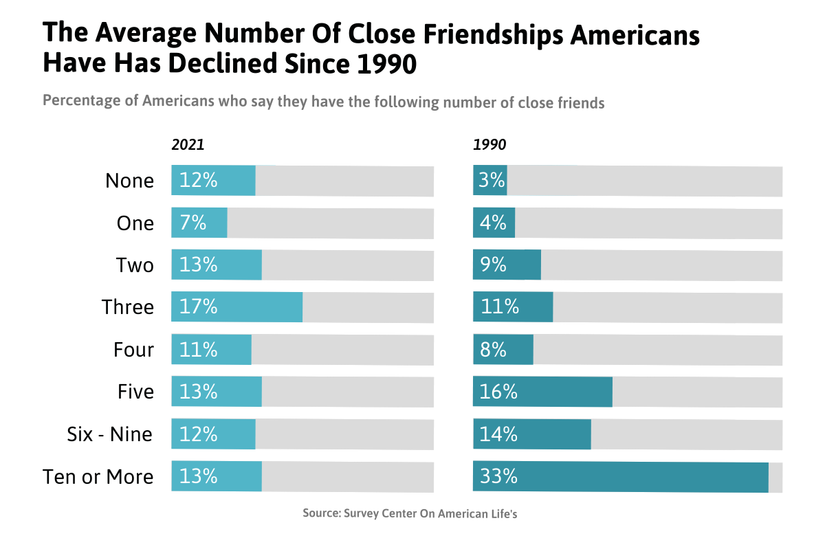 How Many Friends Survey Center On American Lifes 