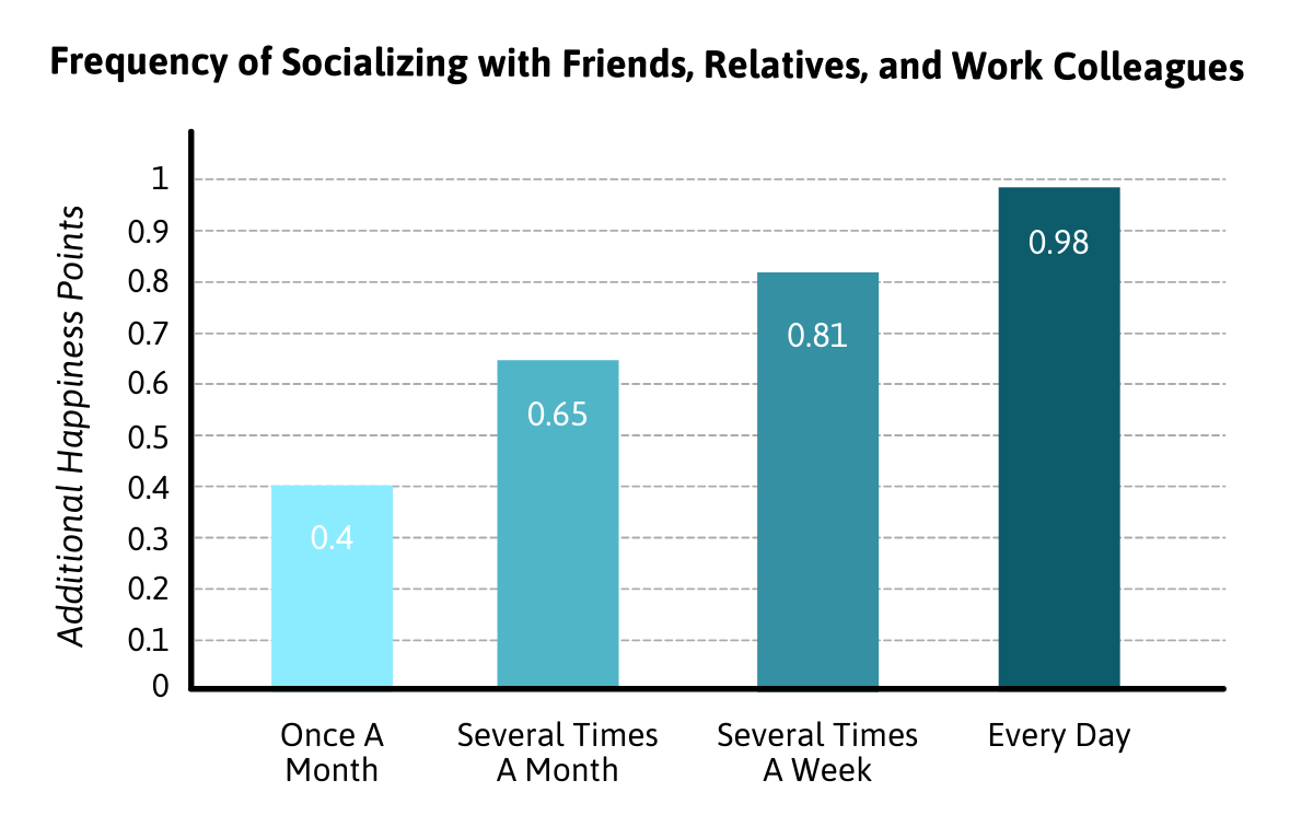 A bar chart of correlation between socializing frequency and happiness. It shows that the more often you socialize, the happier you are, with people who socialize every day being the happiest.