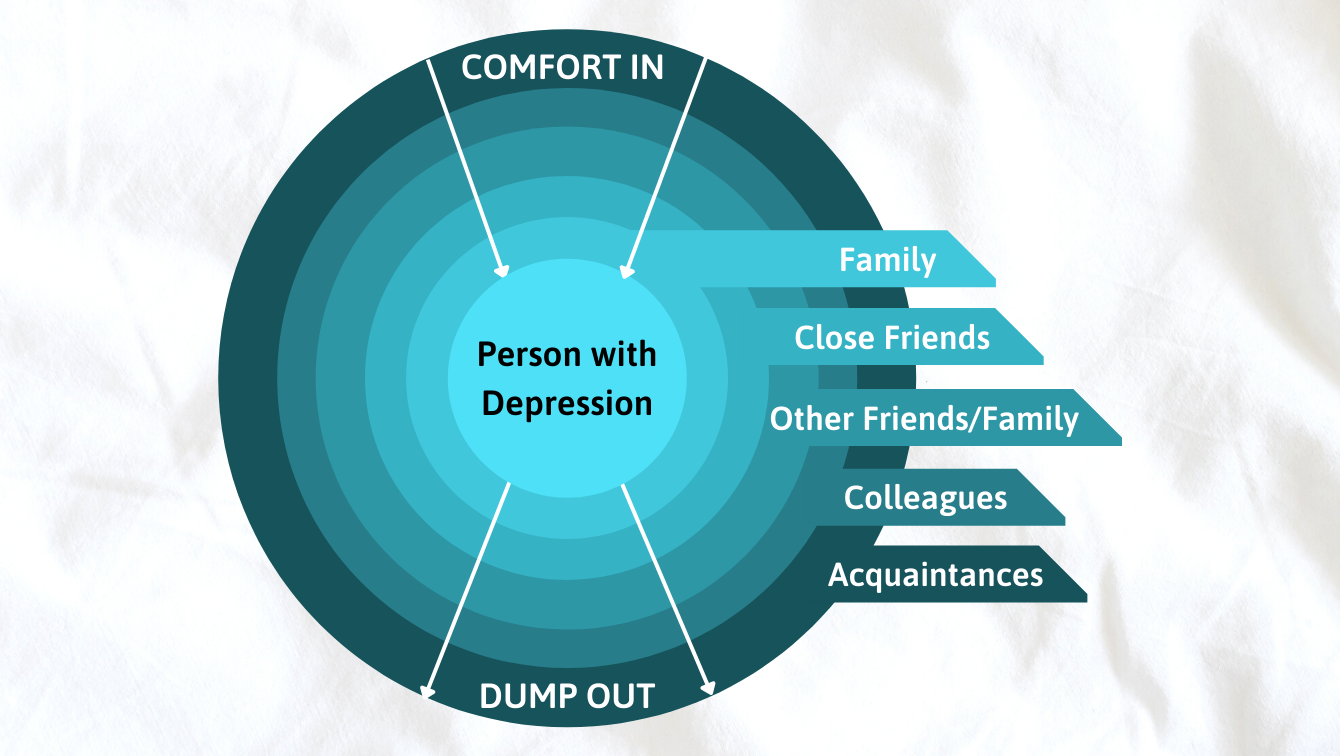 An illustration of the Ring Theory of social support. Showing how different social circles can all comfort the depressed person. 