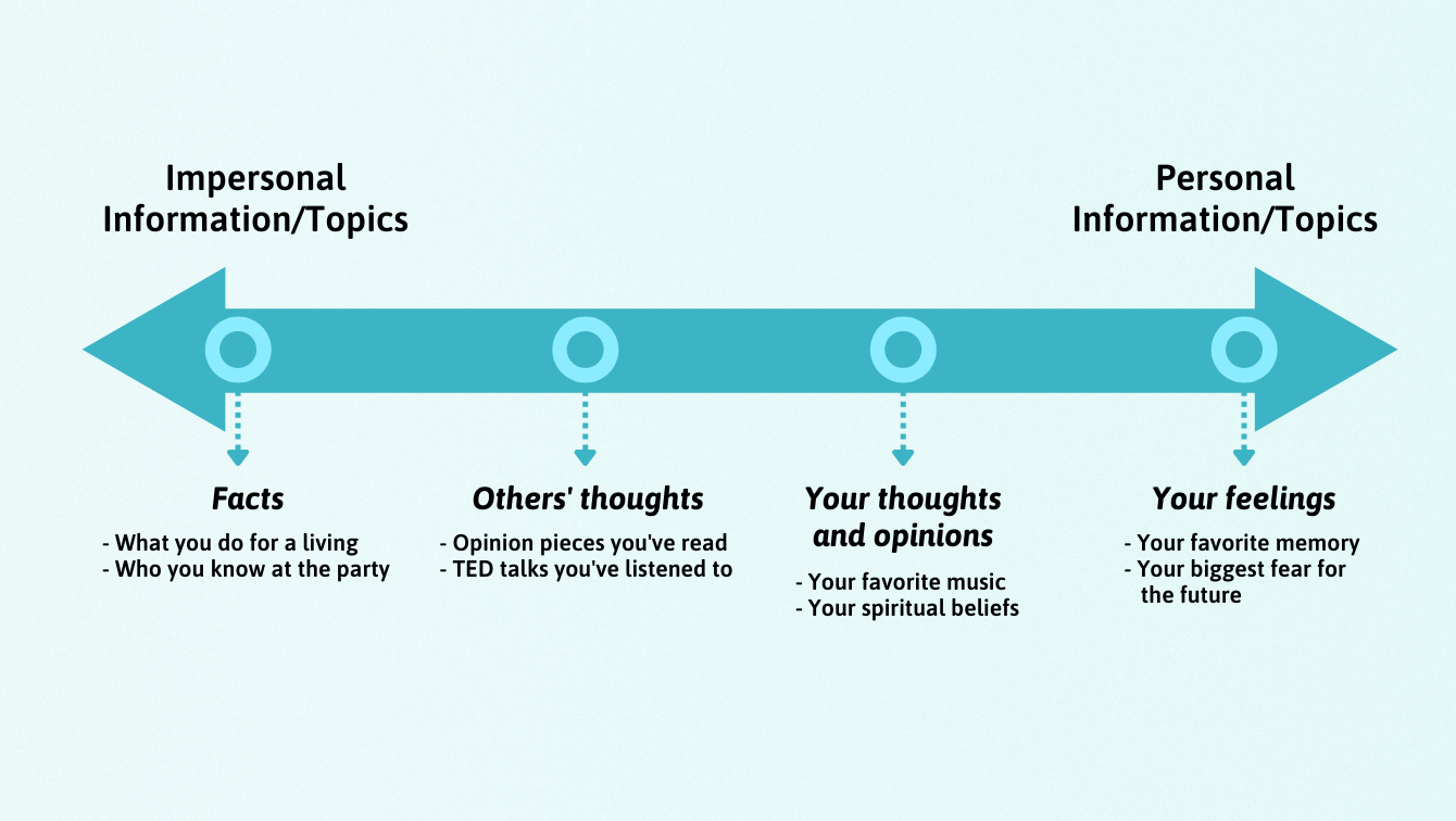 Diagram showing the range from impersonal information and topics to personal ones with examples. 