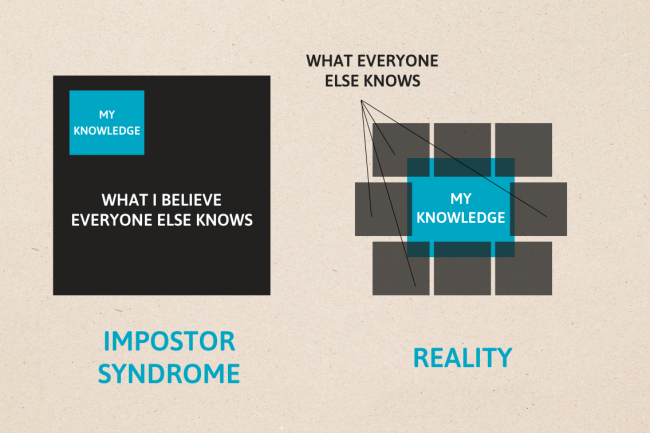 Diagram illustrating how you perceive your knowledge when you have the imposter syndrome compared to how it is in real life. 