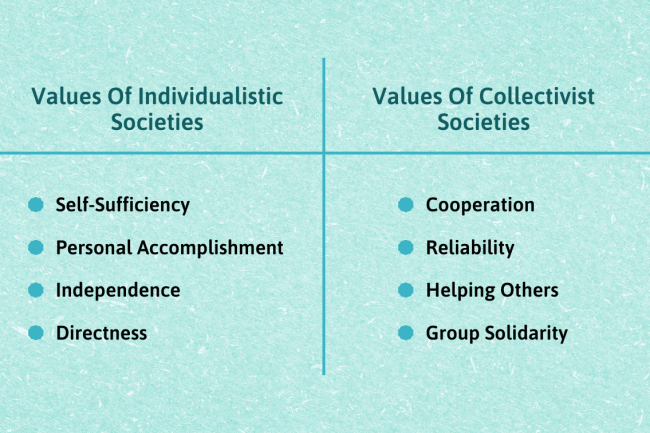 Table contrasting the values of an individualistic society and those of a collectivist one. 