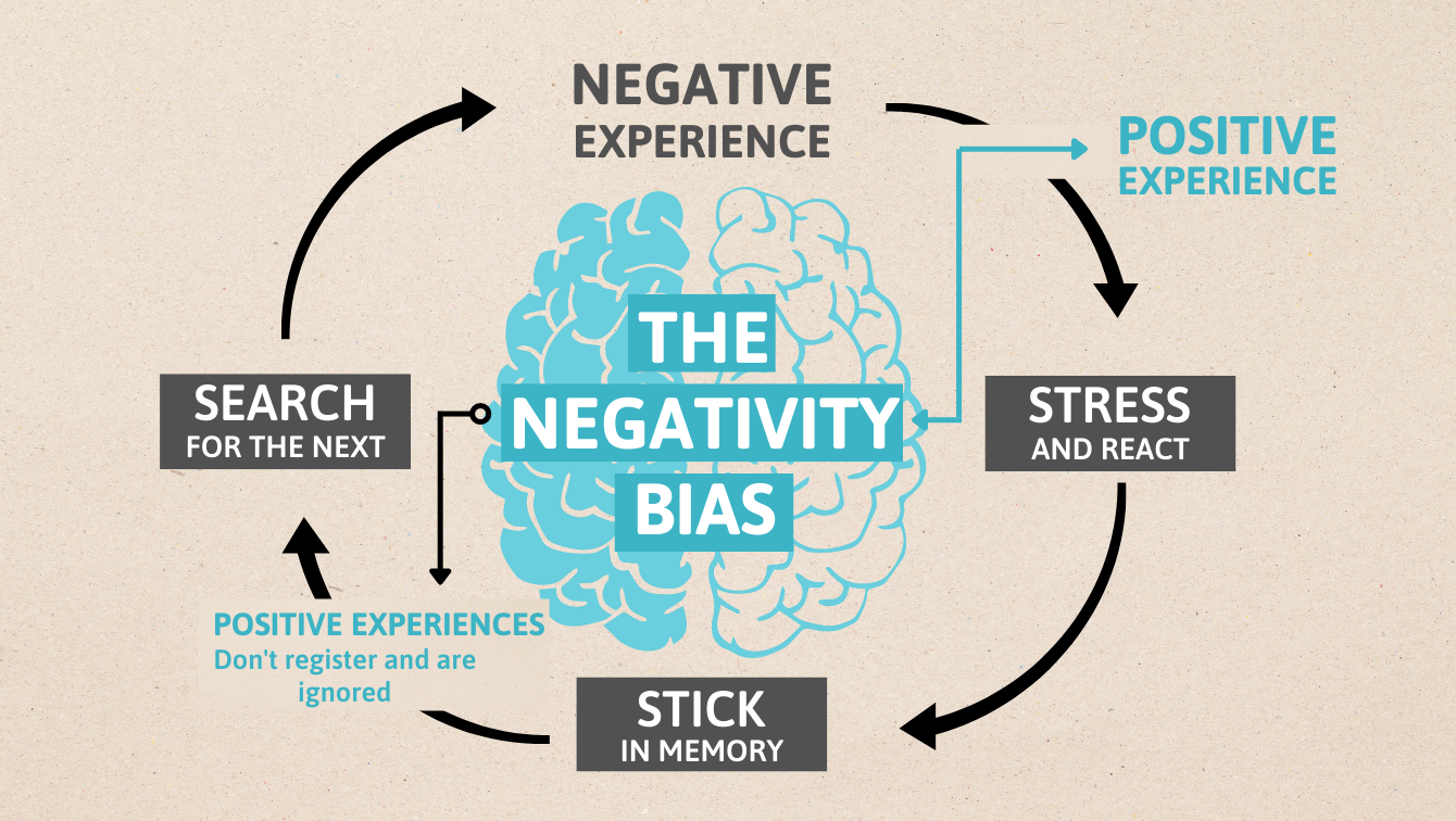 The negativity bias diagram shows how negative experiences are reinforced, while positive experiences don't register. 
