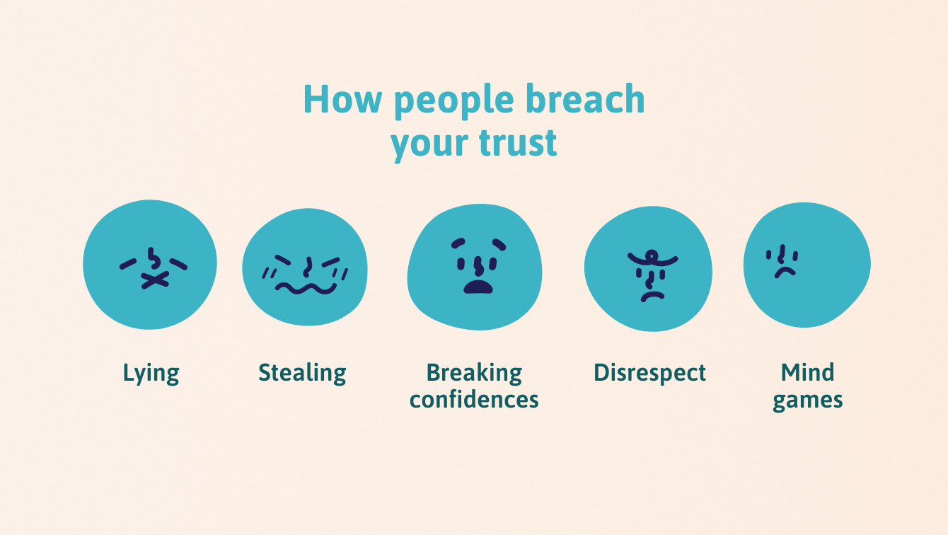 Ways friends breach each other's trust are lying, stealing, breaking confidences, disrespecting, and playing mind games. 