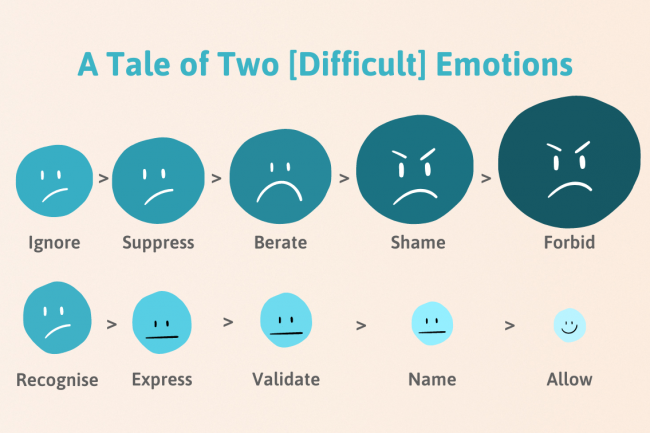 Diagram showing healthy and unhealthy ways of dealing with difficult emotions. The healthy way leads to gradual acceptance. 
