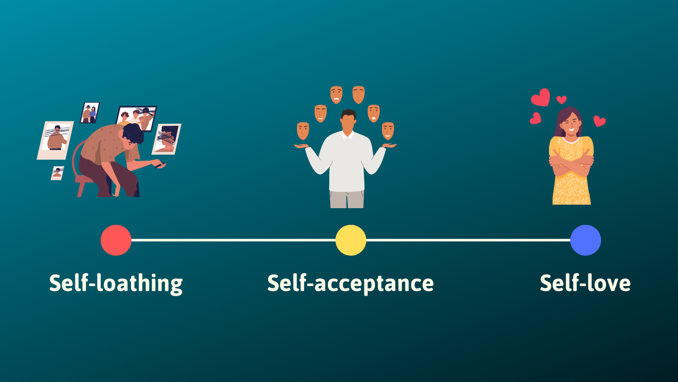 Diagram showing how a person can go from self-loathing to self-love through self-acceptance 
