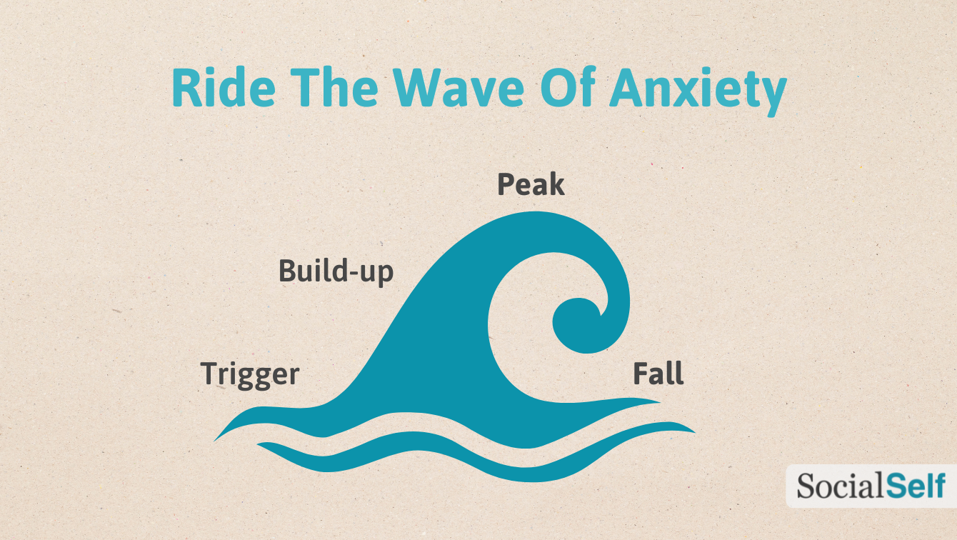 Diagram showing how to ride the wave of anxiety. There are four phases: trigger, build-up, peak, and fall. 
