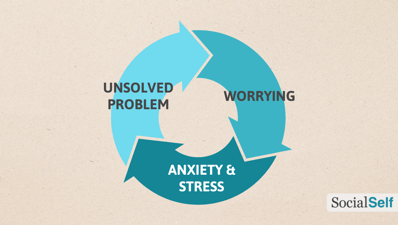 The anxiety cycle: an unsolved problem leads to worrying, which leads to anxiety and stress which leads back to worrying in a circle..