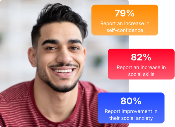 79% report increased self-confidence, 82% increased social skills, 80% improved social anxiety